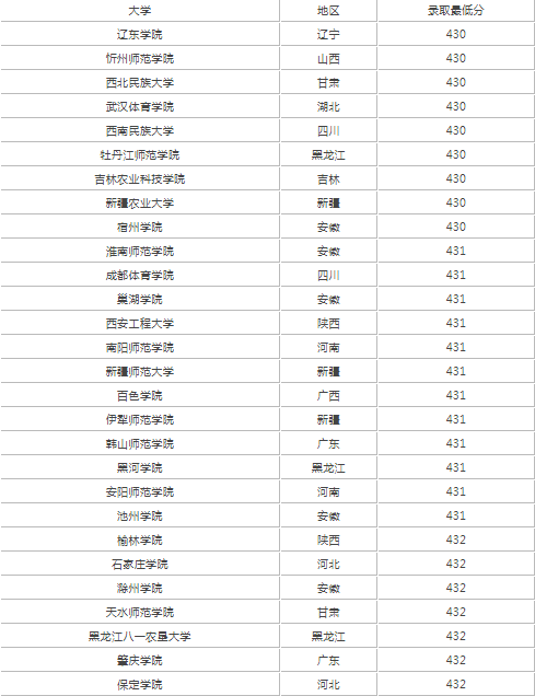 2022高考430分左右能上什么样的大学2