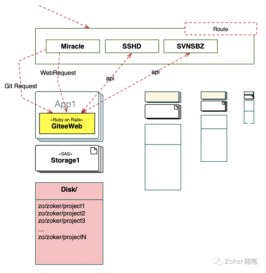 Gitee：高并发大存储下的架构演进之路