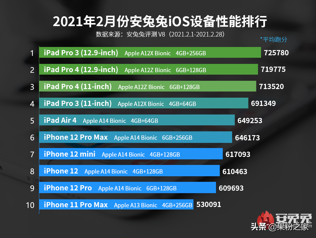 苹果设备性能排名，iPhone只能排在后面